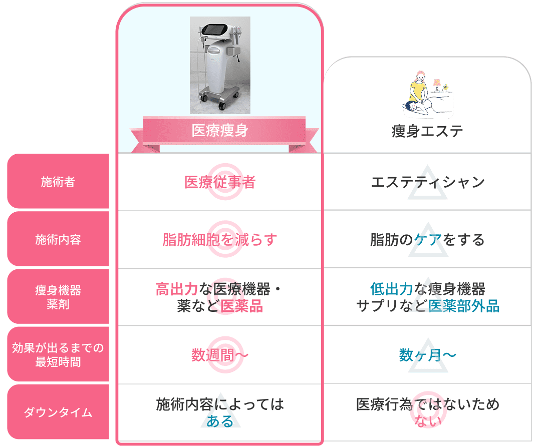 痩身サロンとの違いは？医療痩身ならではのメニューとは？デメリット、注意点はあるの？